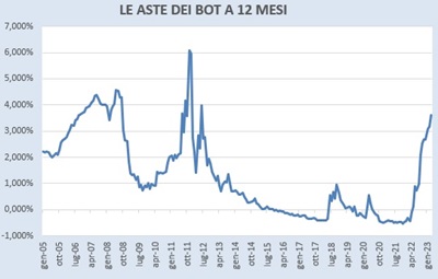 Risultati asta BoT 12 mesi